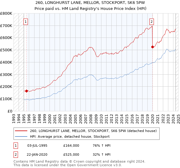 260, LONGHURST LANE, MELLOR, STOCKPORT, SK6 5PW: Price paid vs HM Land Registry's House Price Index