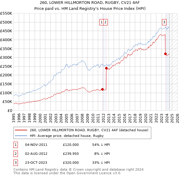 260, LOWER HILLMORTON ROAD, RUGBY, CV21 4AF: Price paid vs HM Land Registry's House Price Index