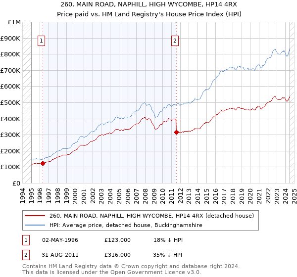 260, MAIN ROAD, NAPHILL, HIGH WYCOMBE, HP14 4RX: Price paid vs HM Land Registry's House Price Index