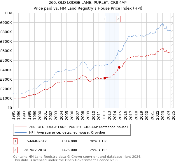 260, OLD LODGE LANE, PURLEY, CR8 4AP: Price paid vs HM Land Registry's House Price Index