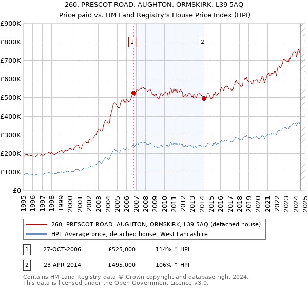 260, PRESCOT ROAD, AUGHTON, ORMSKIRK, L39 5AQ: Price paid vs HM Land Registry's House Price Index