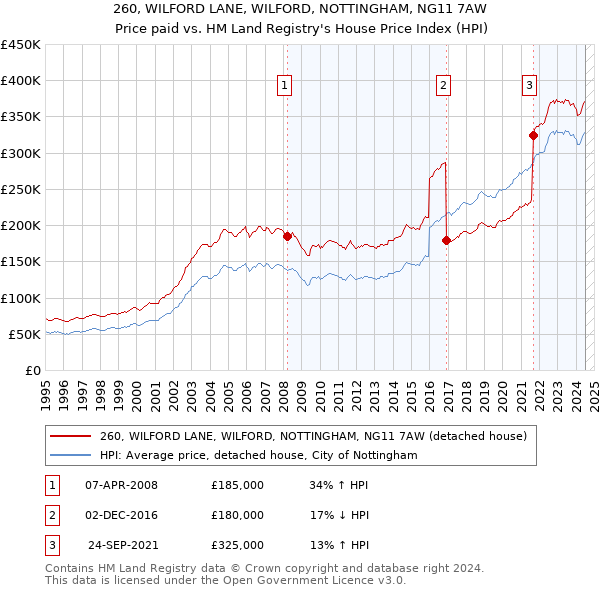 260, WILFORD LANE, WILFORD, NOTTINGHAM, NG11 7AW: Price paid vs HM Land Registry's House Price Index