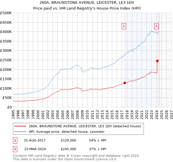 260A, BRAUNSTONE AVENUE, LEICESTER, LE3 1EH: Price paid vs HM Land Registry's House Price Index