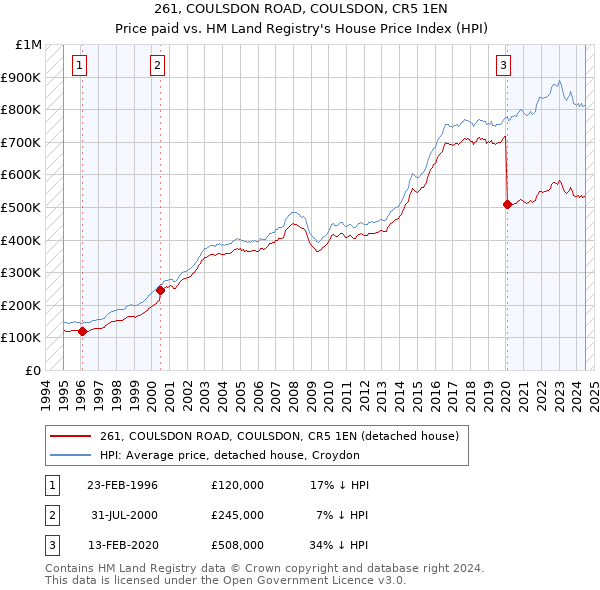 261, COULSDON ROAD, COULSDON, CR5 1EN: Price paid vs HM Land Registry's House Price Index