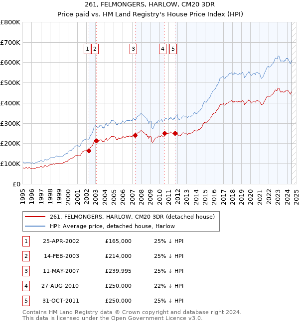 261, FELMONGERS, HARLOW, CM20 3DR: Price paid vs HM Land Registry's House Price Index