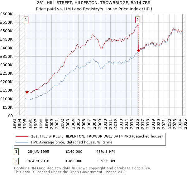 261, HILL STREET, HILPERTON, TROWBRIDGE, BA14 7RS: Price paid vs HM Land Registry's House Price Index