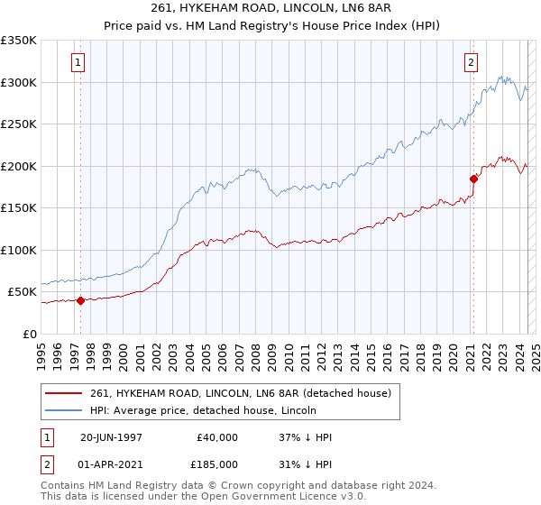 261, HYKEHAM ROAD, LINCOLN, LN6 8AR: Price paid vs HM Land Registry's House Price Index