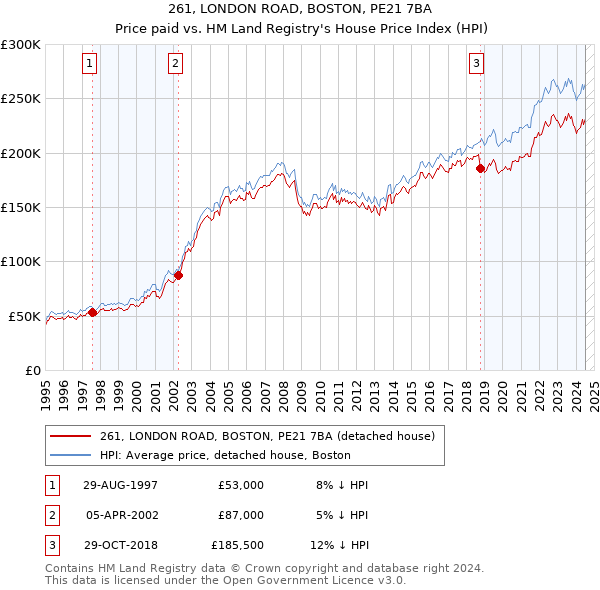 261, LONDON ROAD, BOSTON, PE21 7BA: Price paid vs HM Land Registry's House Price Index