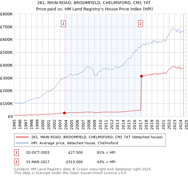 261, MAIN ROAD, BROOMFIELD, CHELMSFORD, CM1 7AT: Price paid vs HM Land Registry's House Price Index