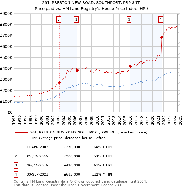 261, PRESTON NEW ROAD, SOUTHPORT, PR9 8NT: Price paid vs HM Land Registry's House Price Index