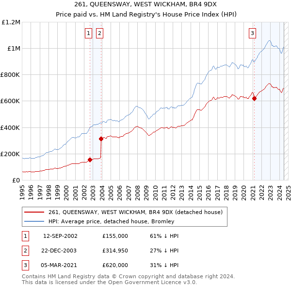 261, QUEENSWAY, WEST WICKHAM, BR4 9DX: Price paid vs HM Land Registry's House Price Index