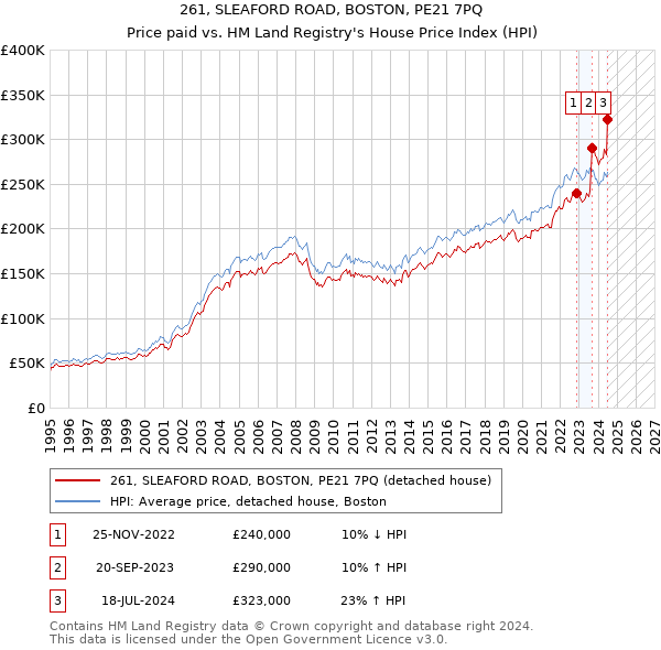 261, SLEAFORD ROAD, BOSTON, PE21 7PQ: Price paid vs HM Land Registry's House Price Index