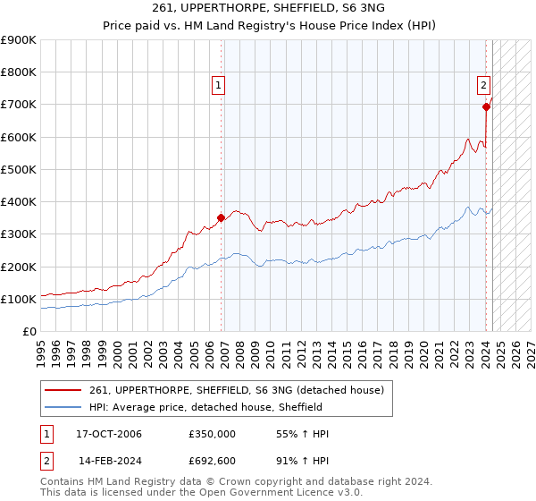 261, UPPERTHORPE, SHEFFIELD, S6 3NG: Price paid vs HM Land Registry's House Price Index