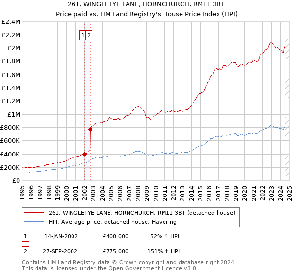 261, WINGLETYE LANE, HORNCHURCH, RM11 3BT: Price paid vs HM Land Registry's House Price Index