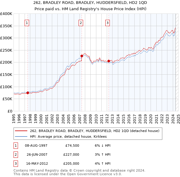 262, BRADLEY ROAD, BRADLEY, HUDDERSFIELD, HD2 1QD: Price paid vs HM Land Registry's House Price Index