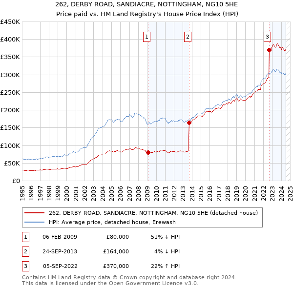 262, DERBY ROAD, SANDIACRE, NOTTINGHAM, NG10 5HE: Price paid vs HM Land Registry's House Price Index