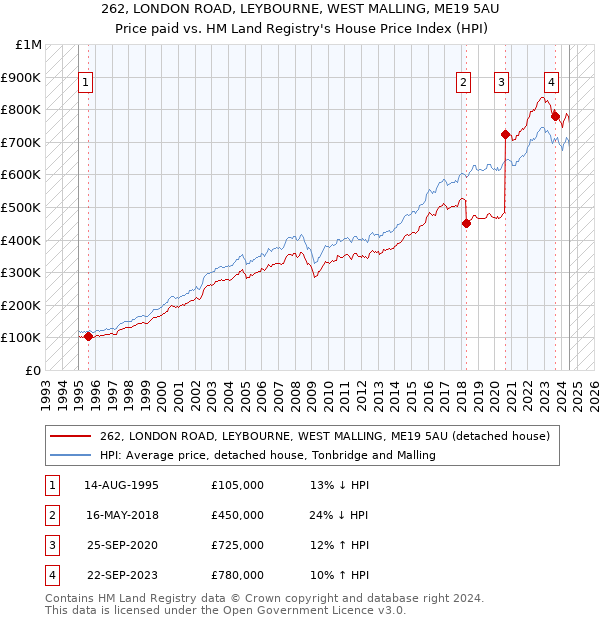 262, LONDON ROAD, LEYBOURNE, WEST MALLING, ME19 5AU: Price paid vs HM Land Registry's House Price Index