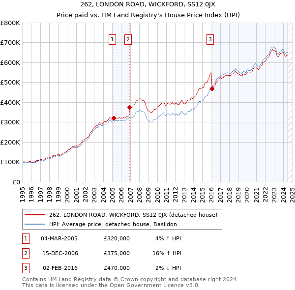 262, LONDON ROAD, WICKFORD, SS12 0JX: Price paid vs HM Land Registry's House Price Index