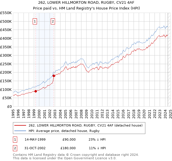 262, LOWER HILLMORTON ROAD, RUGBY, CV21 4AF: Price paid vs HM Land Registry's House Price Index