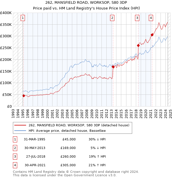 262, MANSFIELD ROAD, WORKSOP, S80 3DP: Price paid vs HM Land Registry's House Price Index