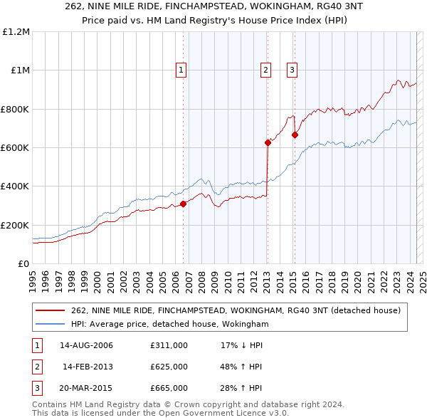 262, NINE MILE RIDE, FINCHAMPSTEAD, WOKINGHAM, RG40 3NT: Price paid vs HM Land Registry's House Price Index