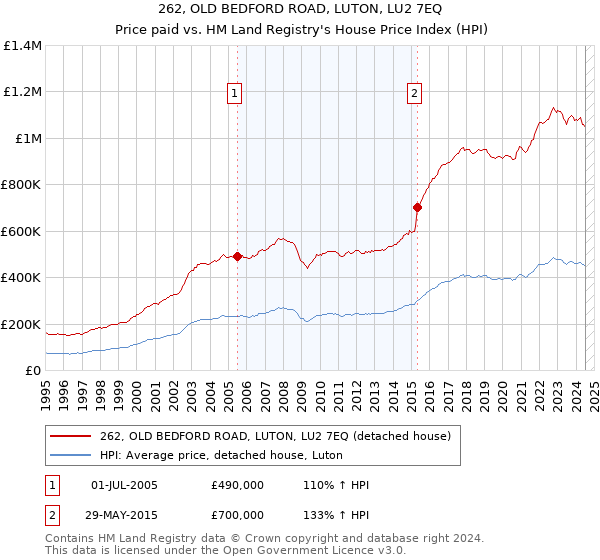 262, OLD BEDFORD ROAD, LUTON, LU2 7EQ: Price paid vs HM Land Registry's House Price Index