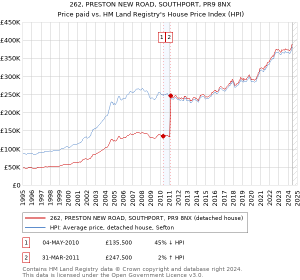 262, PRESTON NEW ROAD, SOUTHPORT, PR9 8NX: Price paid vs HM Land Registry's House Price Index