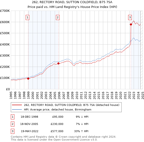 262, RECTORY ROAD, SUTTON COLDFIELD, B75 7SA: Price paid vs HM Land Registry's House Price Index