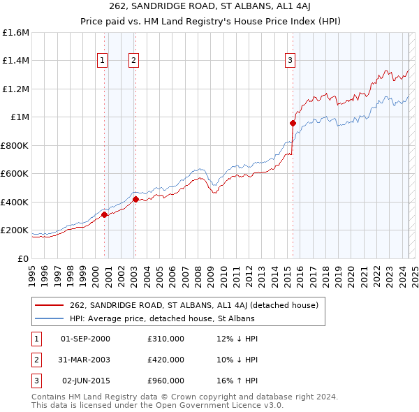 262, SANDRIDGE ROAD, ST ALBANS, AL1 4AJ: Price paid vs HM Land Registry's House Price Index