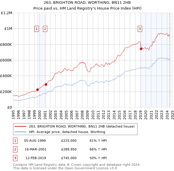 263, BRIGHTON ROAD, WORTHING, BN11 2HB: Price paid vs HM Land Registry's House Price Index