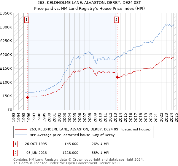 263, KELDHOLME LANE, ALVASTON, DERBY, DE24 0ST: Price paid vs HM Land Registry's House Price Index