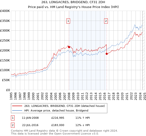 263, LONGACRES, BRIDGEND, CF31 2DH: Price paid vs HM Land Registry's House Price Index