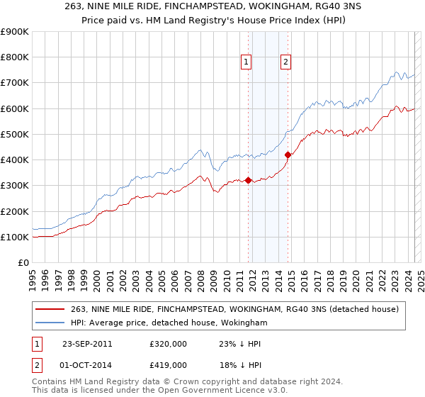 263, NINE MILE RIDE, FINCHAMPSTEAD, WOKINGHAM, RG40 3NS: Price paid vs HM Land Registry's House Price Index