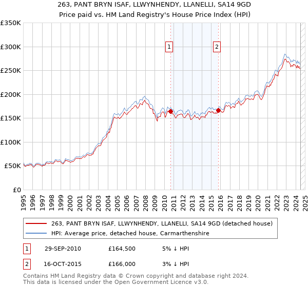 263, PANT BRYN ISAF, LLWYNHENDY, LLANELLI, SA14 9GD: Price paid vs HM Land Registry's House Price Index