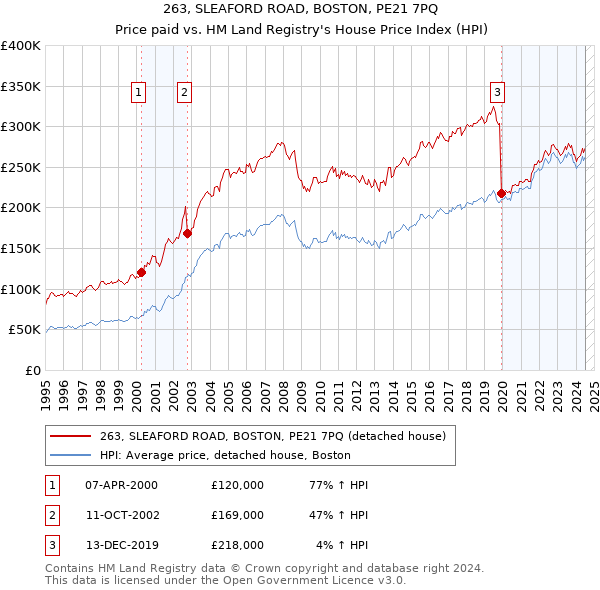 263, SLEAFORD ROAD, BOSTON, PE21 7PQ: Price paid vs HM Land Registry's House Price Index