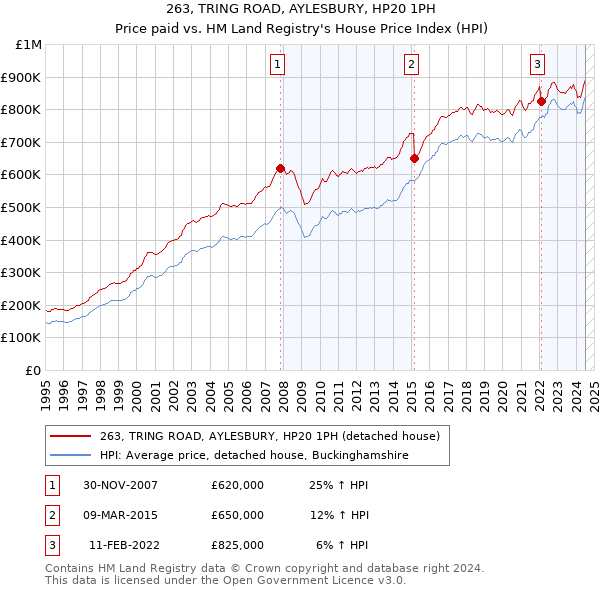 263, TRING ROAD, AYLESBURY, HP20 1PH: Price paid vs HM Land Registry's House Price Index