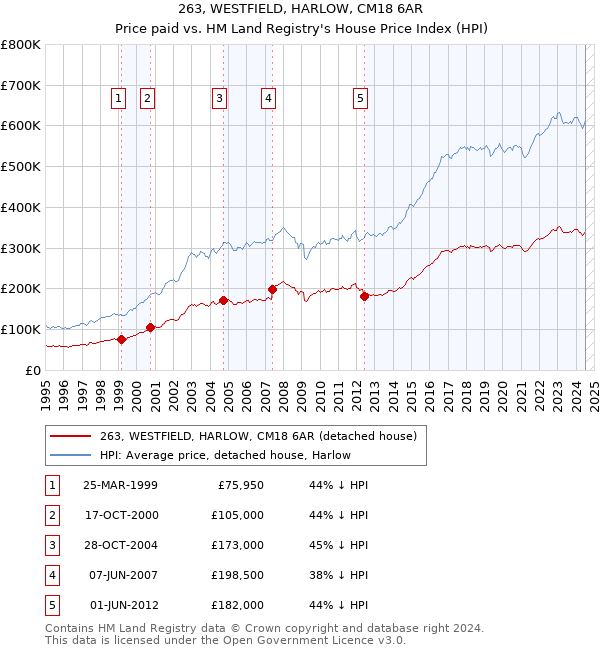 263, WESTFIELD, HARLOW, CM18 6AR: Price paid vs HM Land Registry's House Price Index