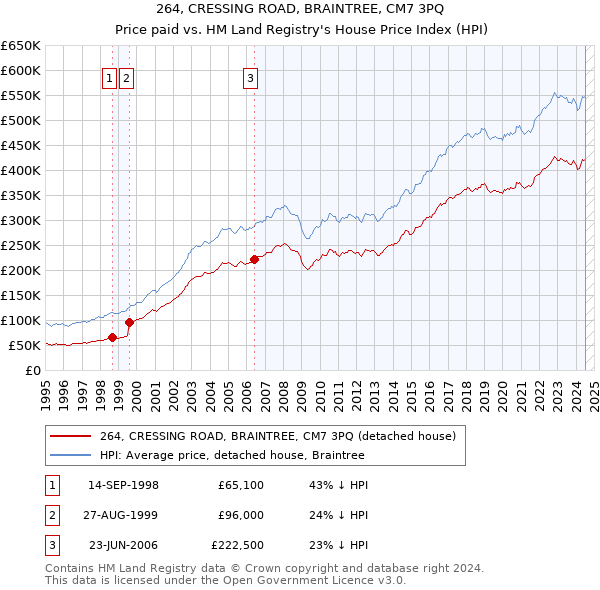 264, CRESSING ROAD, BRAINTREE, CM7 3PQ: Price paid vs HM Land Registry's House Price Index