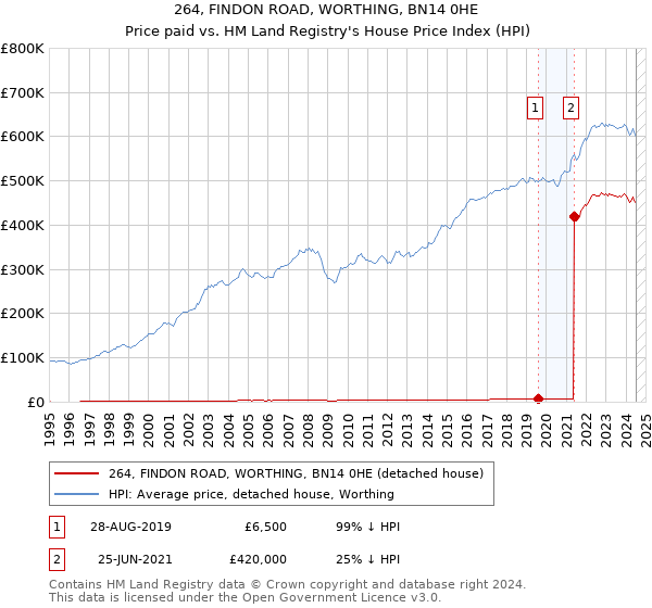 264, FINDON ROAD, WORTHING, BN14 0HE: Price paid vs HM Land Registry's House Price Index