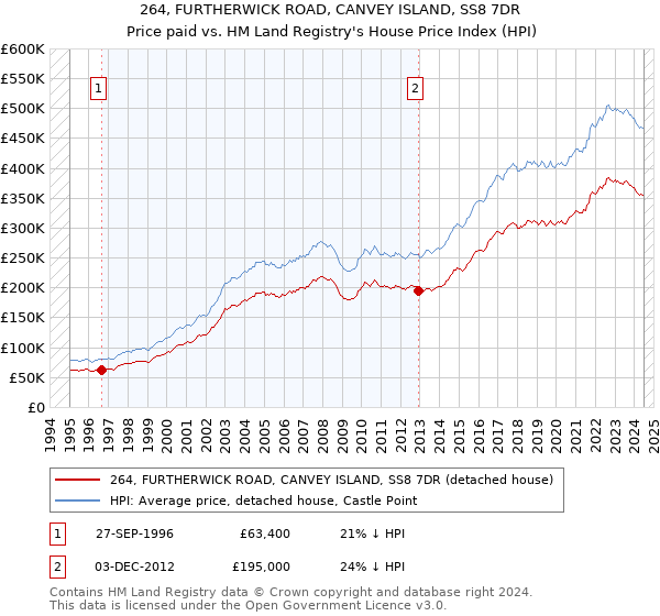 264, FURTHERWICK ROAD, CANVEY ISLAND, SS8 7DR: Price paid vs HM Land Registry's House Price Index