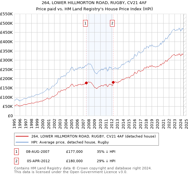 264, LOWER HILLMORTON ROAD, RUGBY, CV21 4AF: Price paid vs HM Land Registry's House Price Index