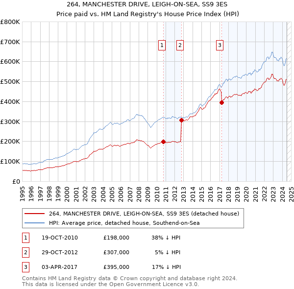 264, MANCHESTER DRIVE, LEIGH-ON-SEA, SS9 3ES: Price paid vs HM Land Registry's House Price Index