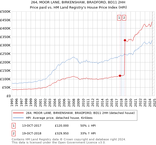 264, MOOR LANE, BIRKENSHAW, BRADFORD, BD11 2HH: Price paid vs HM Land Registry's House Price Index