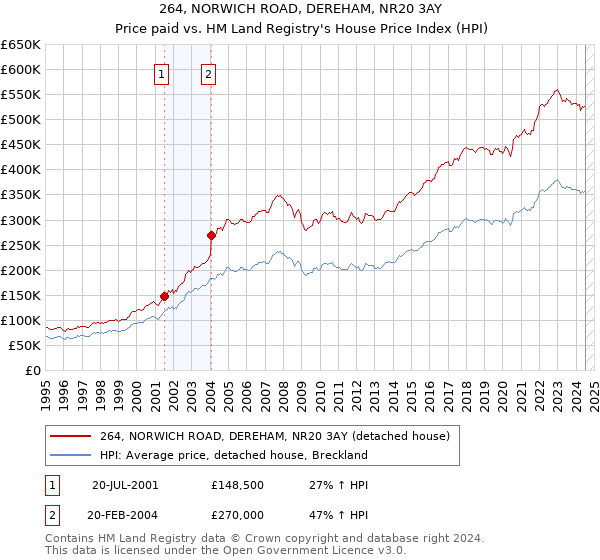 264, NORWICH ROAD, DEREHAM, NR20 3AY: Price paid vs HM Land Registry's House Price Index