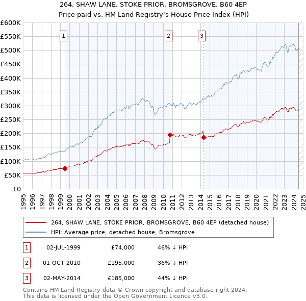 264, SHAW LANE, STOKE PRIOR, BROMSGROVE, B60 4EP: Price paid vs HM Land Registry's House Price Index