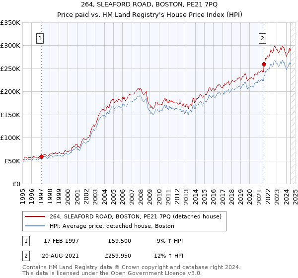 264, SLEAFORD ROAD, BOSTON, PE21 7PQ: Price paid vs HM Land Registry's House Price Index