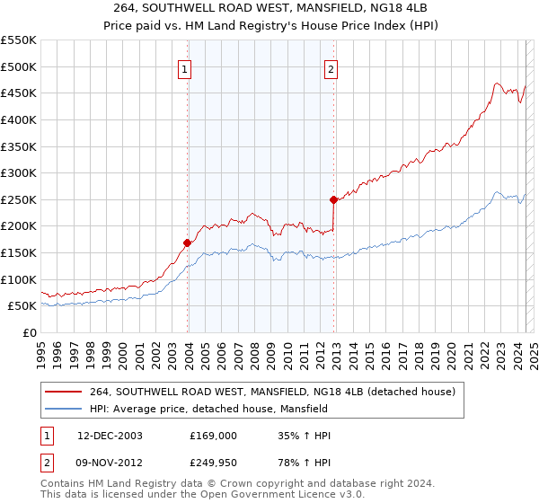 264, SOUTHWELL ROAD WEST, MANSFIELD, NG18 4LB: Price paid vs HM Land Registry's House Price Index