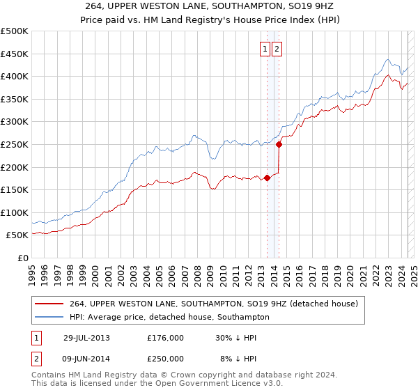 264, UPPER WESTON LANE, SOUTHAMPTON, SO19 9HZ: Price paid vs HM Land Registry's House Price Index