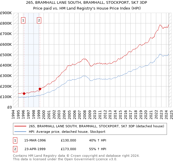 265, BRAMHALL LANE SOUTH, BRAMHALL, STOCKPORT, SK7 3DP: Price paid vs HM Land Registry's House Price Index