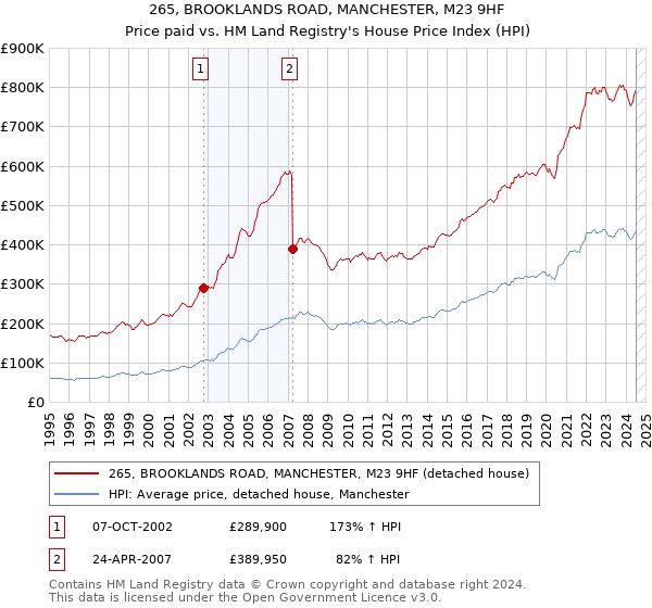 265, BROOKLANDS ROAD, MANCHESTER, M23 9HF: Price paid vs HM Land Registry's House Price Index